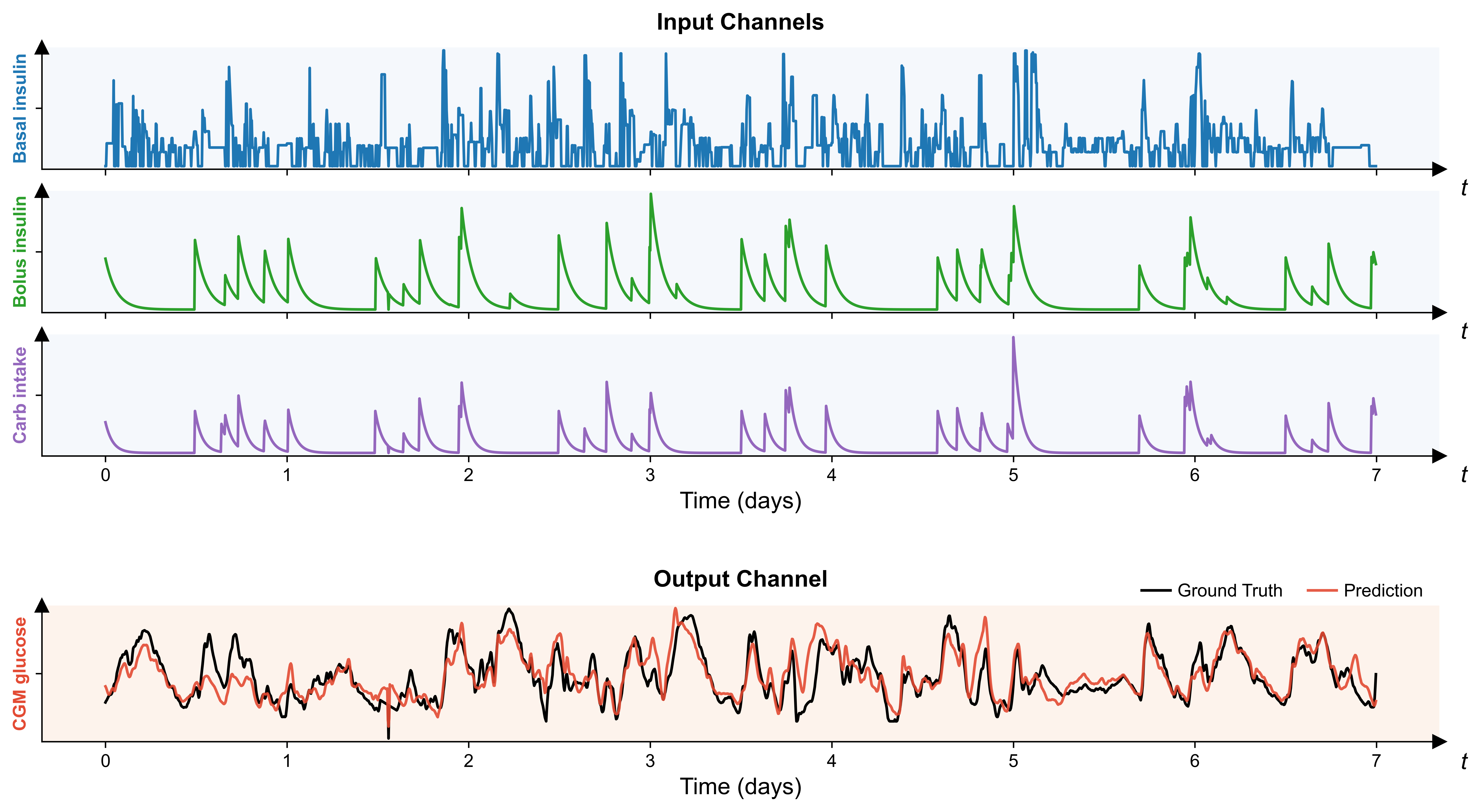 Glucose signal translation example