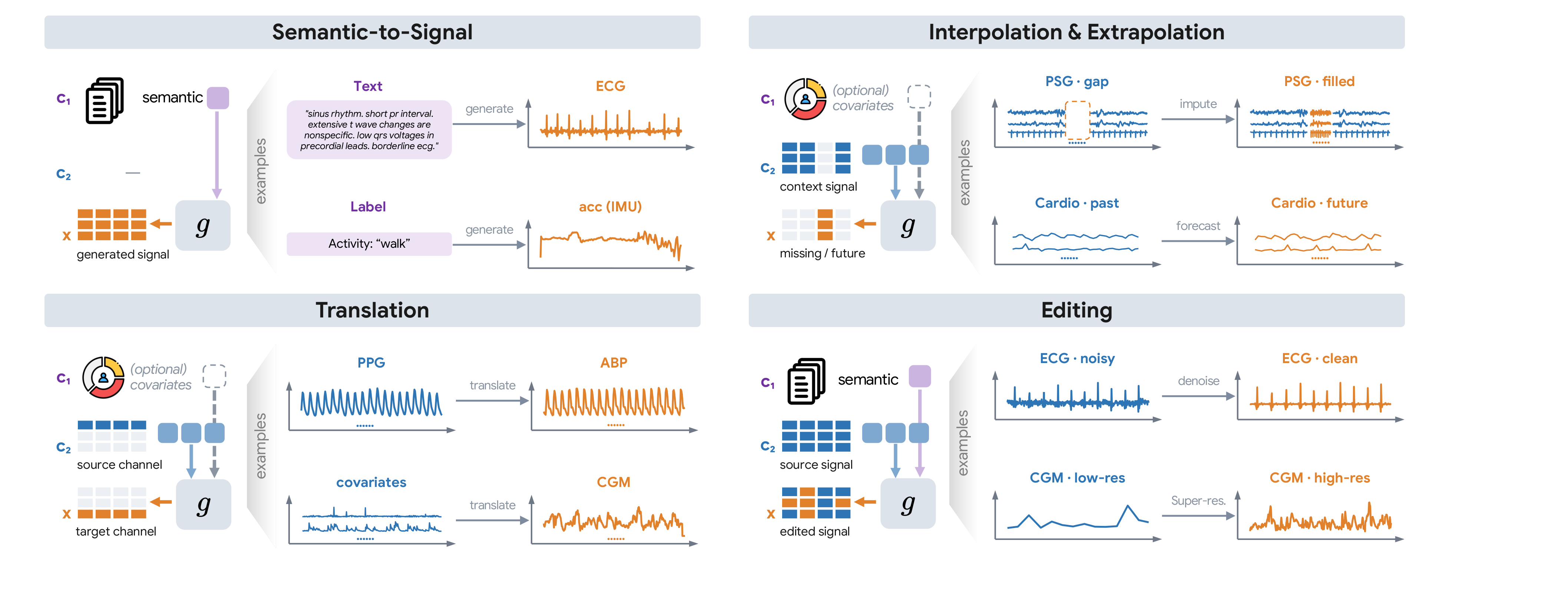 Task taxonomy: how each setting instantiates the conditional-generation interface